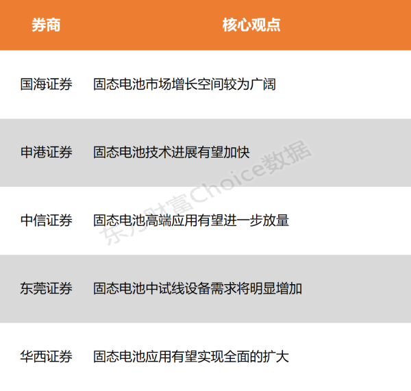 证券配资开户 【风口研报】固态电池量产节点即将到来 高端应用有望进一步放量
