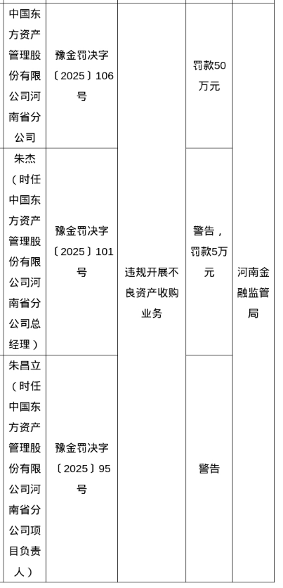 金股配资网 东方资管河南省分公司被罚50万，涉违规开展不良资产收购业务